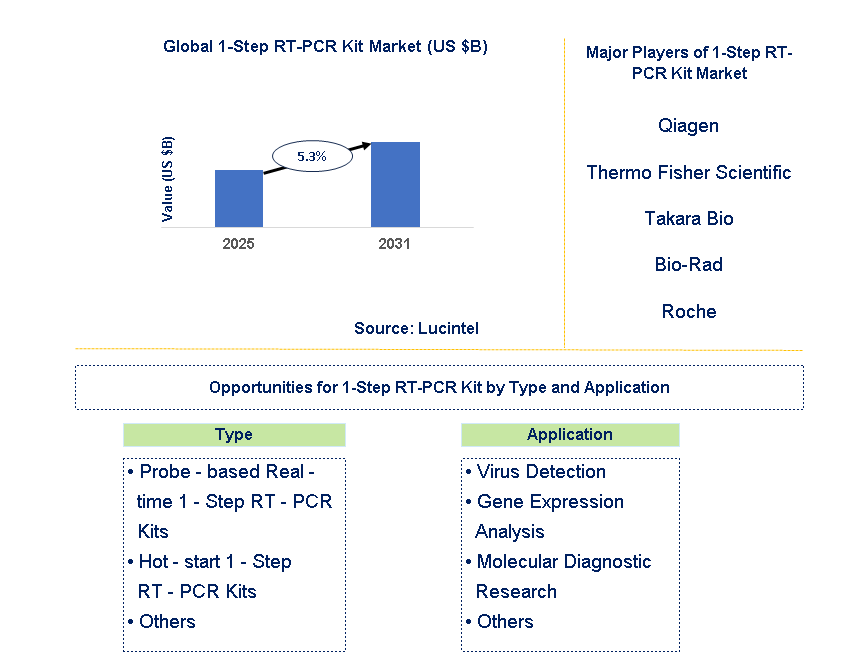 1-Step RT-PCR Kit Market Trends and Forecast
